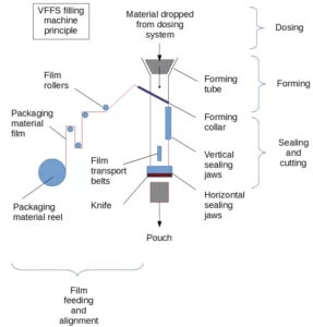 Automatic VFFS Paste Packing Machine